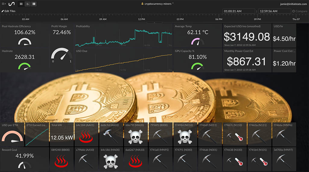 IoT Dashboard of Cryptocurrency Data