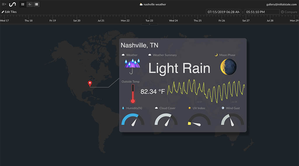 IoT Dashboard of Weather Data