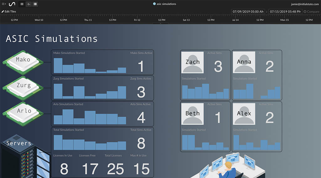 IoT Dashboard of ASIC Simulations