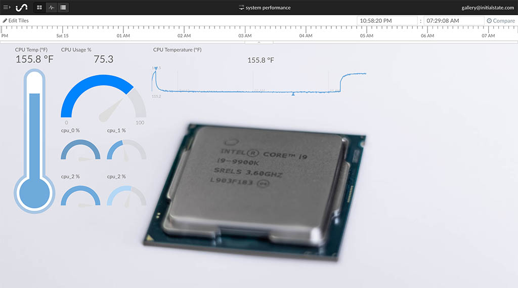 IoT Dashboard of CPU Usage