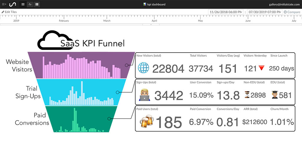 IoT Dashboard of KPIs