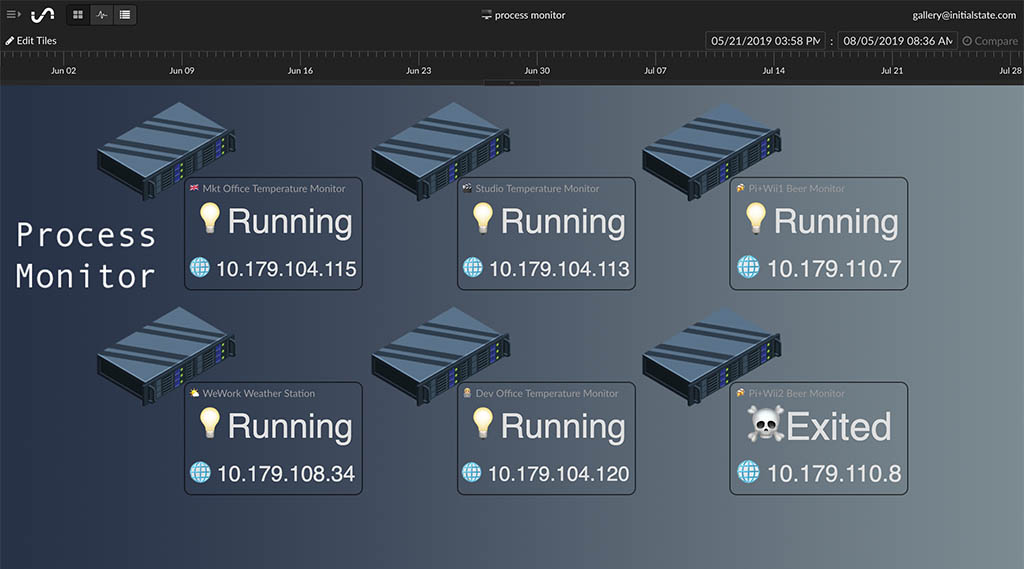 IoT Dashboard of Running Processes